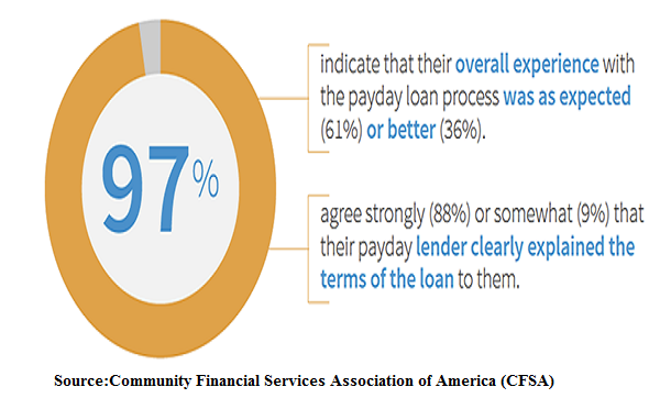 Consumer Experience While Payday Lending