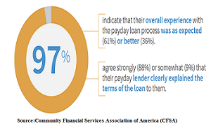 Payday Advances: Happy Borrowers Demonstrate Growth